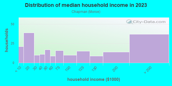 Household income distribution in 2013 in Chapman in San Jose neighborhood in CA