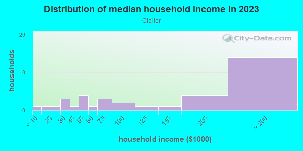 Household income distribution in 2013 in Claitor in San Jose neighborhood in CA