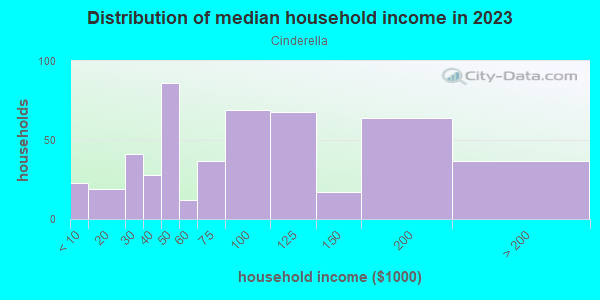 Household income distribution in 2013 in Cinderella in San Jose neighborhood in CA