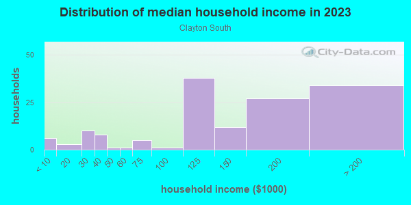 Household income distribution in 2013 in Clayton South in San Jose neighborhood in CA