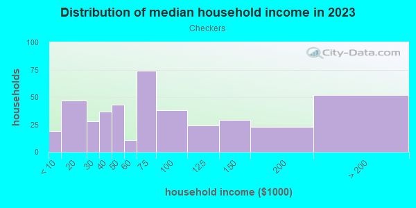 Household income distribution in 2013 in Checkers in San Jose neighborhood in CA