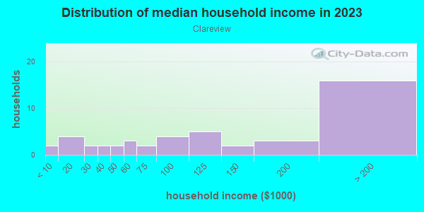 Household income distribution in 2013 in Clareview in San Jose neighborhood in CA