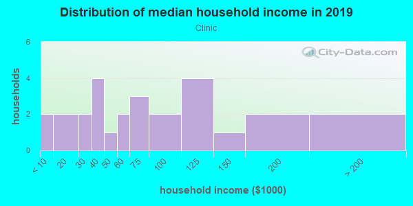 Household income distribution in 2013 in Clinic in San Jose neighborhood in CA