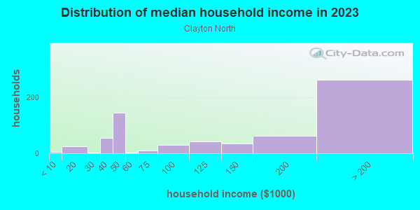 Household income distribution in 2013 in Clayton North in San Jose neighborhood in CA