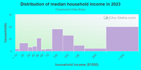 Household income distribution in 2013 in Clovercrest in San Jose neighborhood in CA