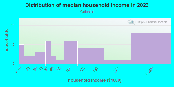 Household income distribution in 2013 in Colonial in San Jose neighborhood in CA
