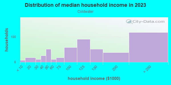Household income distribution in 2013 in Coldwater in San Jose neighborhood in CA