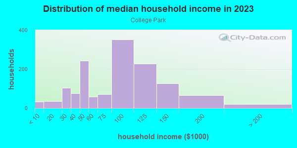 Household income distribution in 2013 in College Park in San Jose neighborhood in CA
