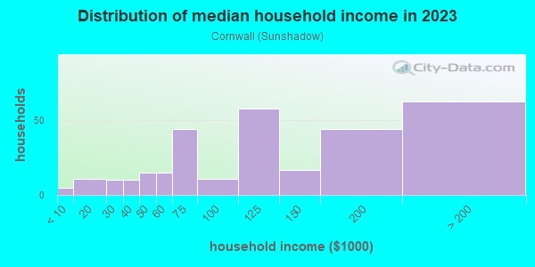 Household income distribution in 2013 in Cornwall in San Jose neighborhood in CA