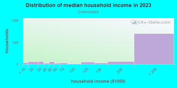 Household income distribution in 2013 in Commodore in San Jose neighborhood in CA