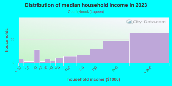 Household income distribution in 2013 in Countrybrook in San Jose neighborhood in CA