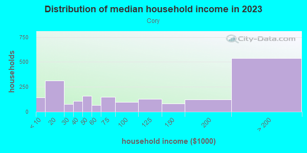 Household income distribution in 2013 in Cory in San Jose neighborhood in CA