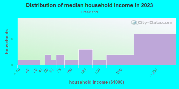 Household income distribution in 2013 in Creekland in San Jose neighborhood in CA