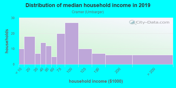 Household income distribution in 2013 in Cramer in San Jose neighborhood in CA