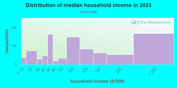 Household income distribution in 2013 in Dartmouth in San Jose neighborhood in CA