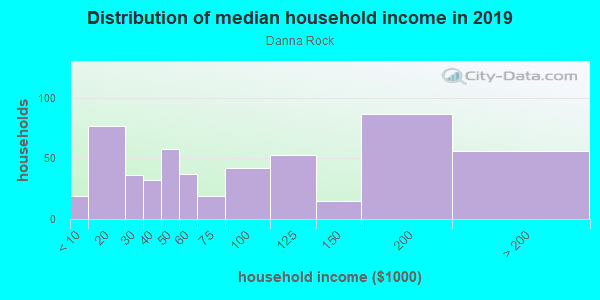 Household income distribution in 2013 in Danna Rock in San Jose neighborhood in CA