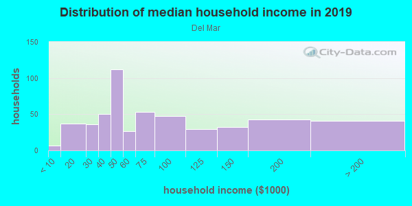 Household income distribution in 2013 in Del Mar in San Jose neighborhood in CA