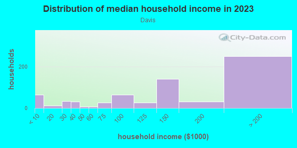 Household income distribution in 2013 in Davis in San Jose neighborhood in CA
