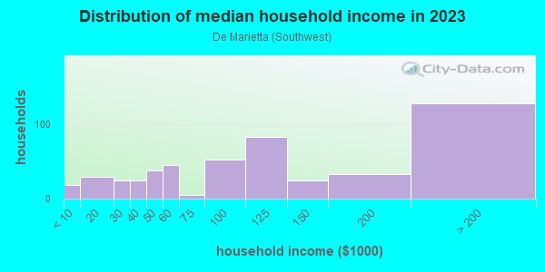 Household income distribution in 2013 in De Marietta in San Jose neighborhood in CA