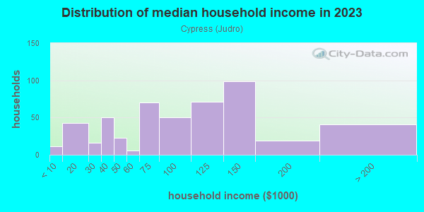 Household income distribution in 2013 in Cypress in San Jose neighborhood in CA