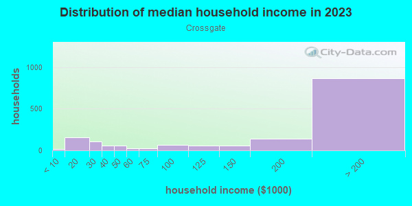 Household income distribution in 2013 in Crossgate in San Jose neighborhood in CA