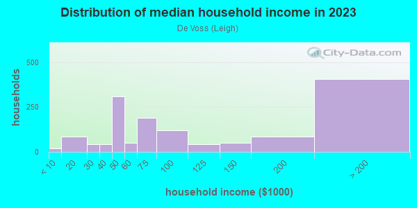 Household income distribution in 2013 in De Voss in San Jose neighborhood in CA