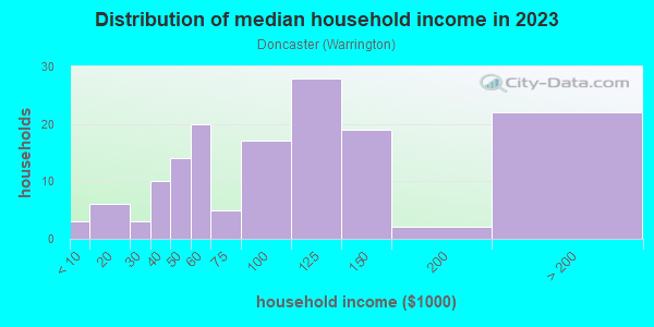 Household income distribution in 2013 in Doncaster in San Jose neighborhood in CA