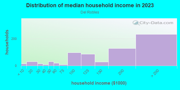 Household income distribution in 2013 in Del Robles in San Jose neighborhood in CA
