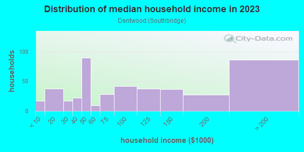 Household income distribution in 2013 in Dentwood in San Jose neighborhood in CA
