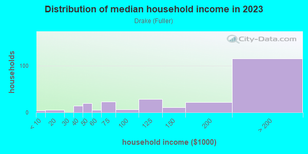 Household income distribution in 2013 in Drake in San Jose neighborhood in CA