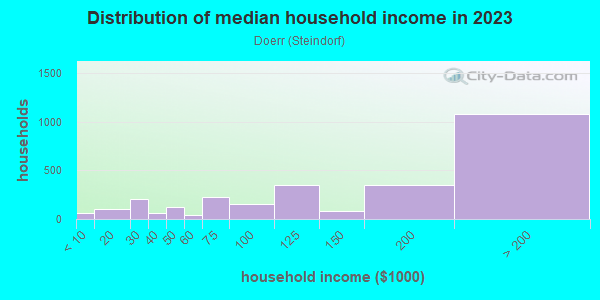 Household income distribution in 2013 in Doerr in San Jose neighborhood in CA