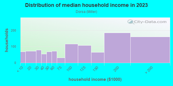 Household income distribution in 2013 in Dorsa in San Jose neighborhood in CA