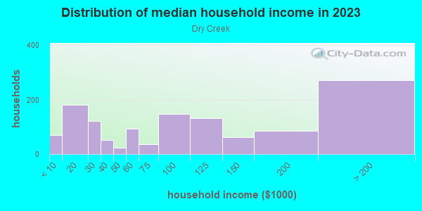 Household income distribution in 2013 in Dry Creek in San Jose neighborhood in CA