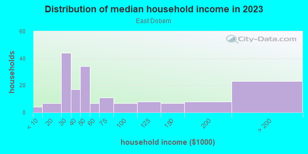 Household income distribution in 2013 in East Dobern in San Jose neighborhood in CA