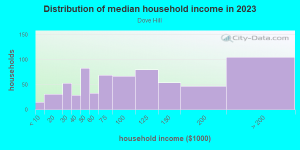 Household income distribution in 2013 in Dove Hill in San Jose neighborhood in CA