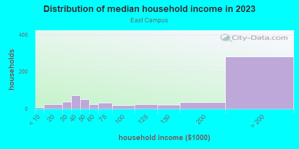 Household income distribution in 2013 in East Campus in San Jose neighborhood in CA