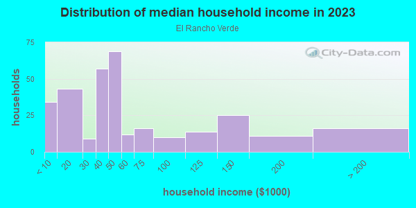Household income distribution in 2013 in El Rancho Verde in San Jose neighborhood in CA
