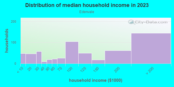Household income distribution in 2013 in Edenvale in San Jose neighborhood in CA