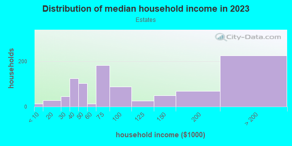 Household income distribution in 2013 in Estates in San Jose neighborhood in CA