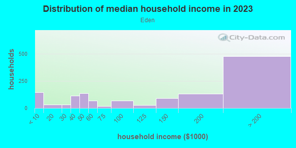 Household income distribution in 2013 in Eden in San Jose neighborhood in CA