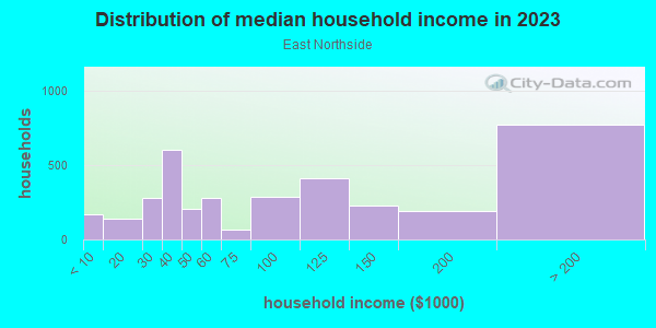 Household income distribution in 2013 in East Northside in San Jose neighborhood in CA
