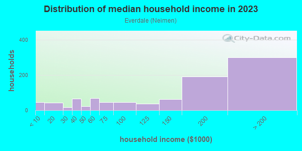 Household income distribution in 2013 in Everdale in San Jose neighborhood in CA