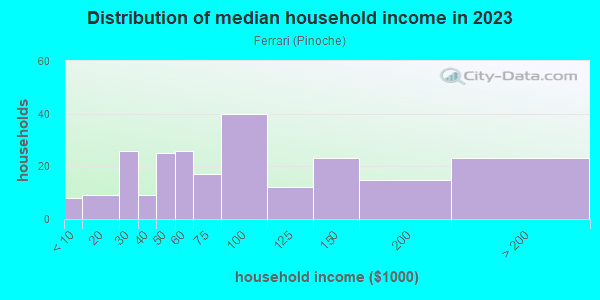 Household income distribution in 2013 in Ferrari in San Jose neighborhood in CA