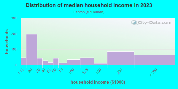 Household income distribution in 2013 in Fenton in San Jose neighborhood in CA