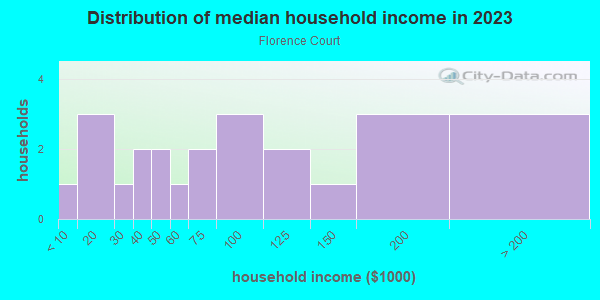 Household income distribution in 2013 in Florence Court in San Jose neighborhood in CA