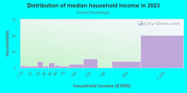 Household income distribution in 2013 in Forest in San Jose neighborhood in CA