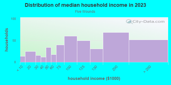 Household income distribution in 2013 in Five Wounds in San Jose neighborhood in CA