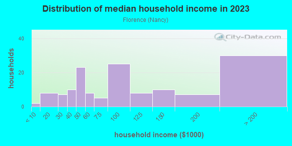 Household income distribution in 2013 in Florence in San Jose neighborhood in CA