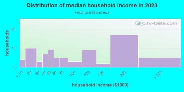Household income distribution in 2013 in Foxchase in San Jose neighborhood in CA