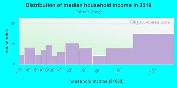 Household income distribution in 2013 in Fruitdale College in San Jose neighborhood in CA